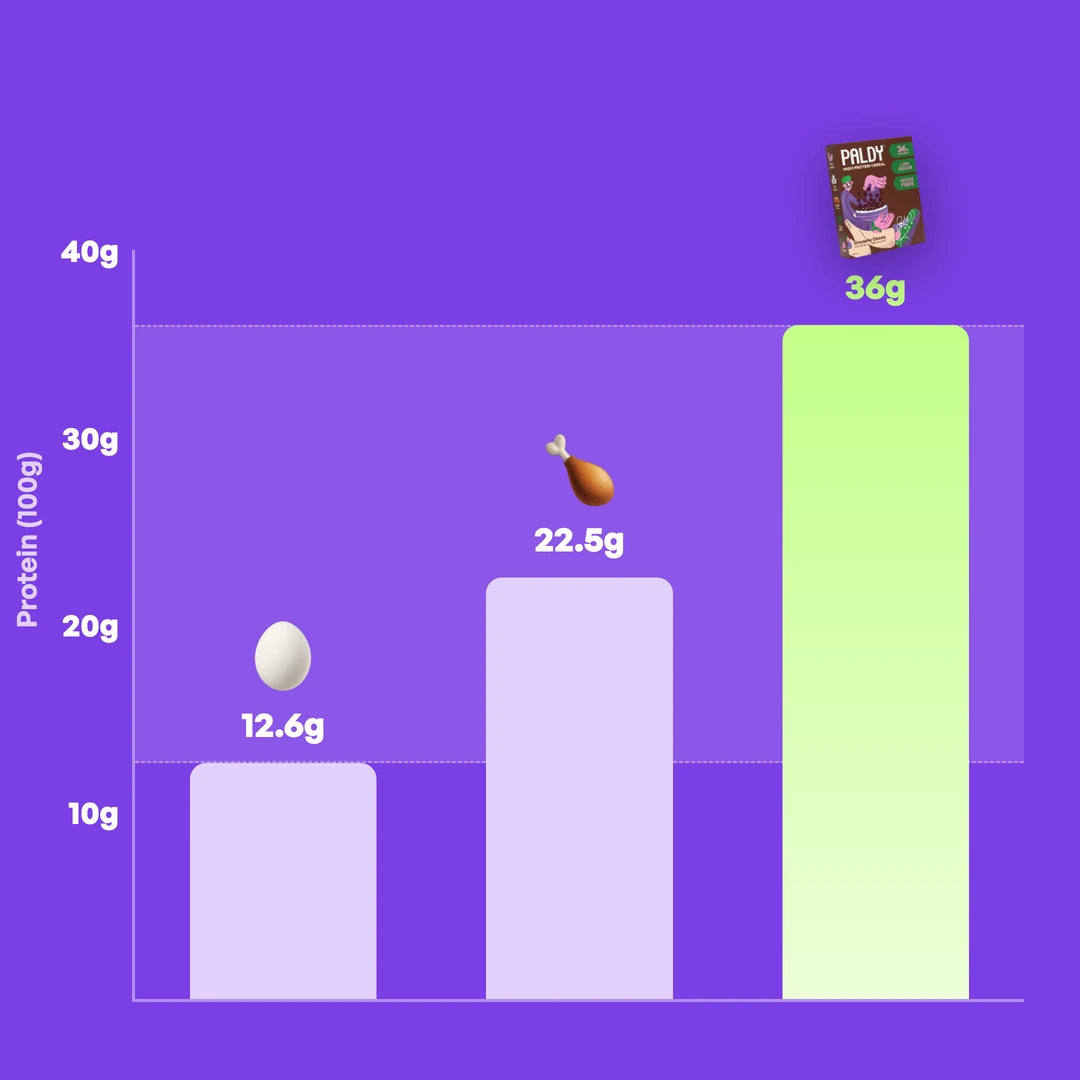Balkendiagramm zum Vergleich des Proteingehalts pro 100g: Eier 12.6g, Hähnchen 22.5g, Paldy 36g